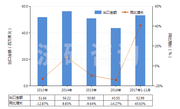 2013-2017年11月中國電極用碳糊及爐襯用的類似糊(HS38013000)出口總額及增速統(tǒng)計 2013-2017年11月中國電極用碳糊及爐襯用的類似糊(HS38013000)出口總額及增速統(tǒng)計